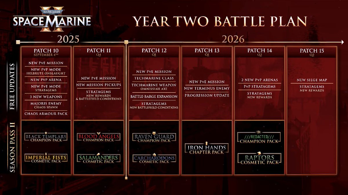 GAMERNEWSonX's tweet image. Space Marine 2 - Year 2 Trailer

Anniversary Update on Sept 4

• New Stratagems (PvE) and Helbrute Onslaught (PvP) game modes
• 4 new Operations &amp;amp; a new Siege map
• 2 new Eternal War arenas
• New Progression mechanics
• New enemies and bosses
• New weapons and free…