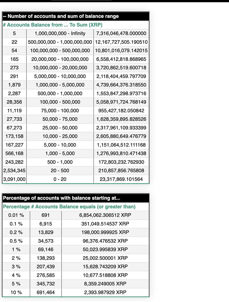 According to Abs, the new Rich List reveals that fewer tokens than ever are  required to rank among the top 10% of XRP holders. Just 2,396 XRP is enough  to join that