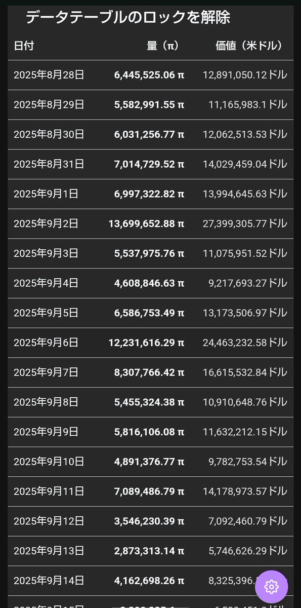 crypt117ra48624's tweet image. 皆様こんばんは😊
Pi DATA 送ります

PI  Block Chain Explorerでの
現在アンロックされている
リワード数の前日からの
増減数です

#pinetwork24x7