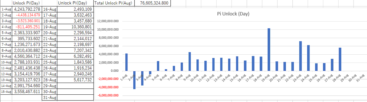 crypt117ra48624's tweet image. 皆様こんばんは😊
Pi DATA 送ります

PI  Block Chain Explorerでの
現在アンロックされている
リワード数の前日からの
増減数です

#pinetwork24x7