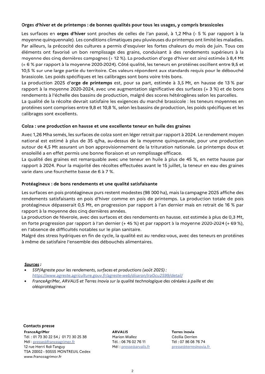 🌾 Récolte 2025 des céréales à paille, colza et protéagineux : la qualité au rendez-vous !

Comme chaque année, <a href="/FranceAgriMerFR/">FranceAgriMer</a>, ARVALIS et <a href="/terresinovia/">Terres Inovia</a> dressent, dans un communiqué de presse commun, le bilan qualité de la récolte des céréales à paille, colza et protéagineux ⤵