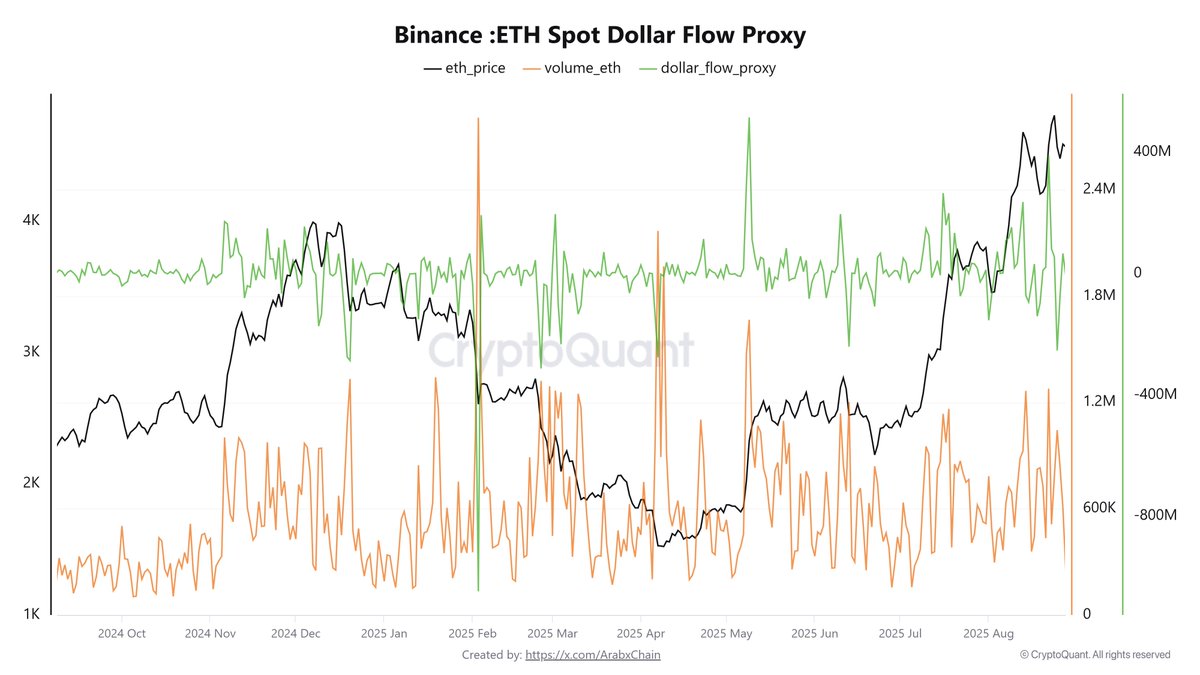 ارتفاع إيثريوم على منصة باينانس مدفوع بحجم التداول، وليس بالتدفقات هل يمكن أن يستمر الزخم دون سيولة جديدة؟

شهدت عملة الإيثيريوم (ETH) اتجاهًا صعوديًا قويًا أعادها إلى حافة أعلى مستوياتها على الإطلاق، حيث وصلت إلى 4900 دولار أمريكي. ومع ذلك، ورغم هذا الأداء السعري القوي، تكشف