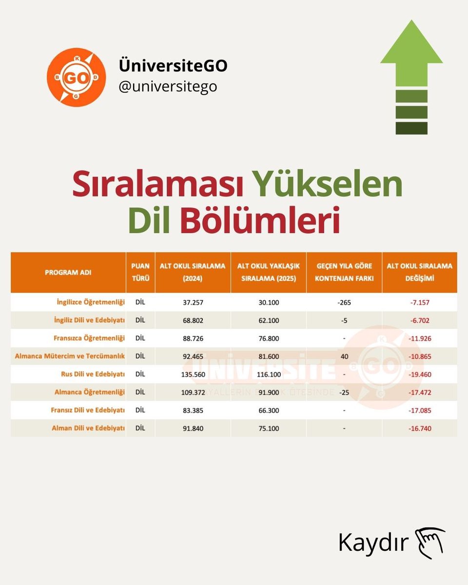 2025 YKS’de sıralaması en çok artan DİL bölümlerini derledik✅ 

Tüm bölümlerdeki değişimi incelemek için👇🏻
🔗 universitego.com/yks-lisans-bol…

#yks2025 #tercih2025