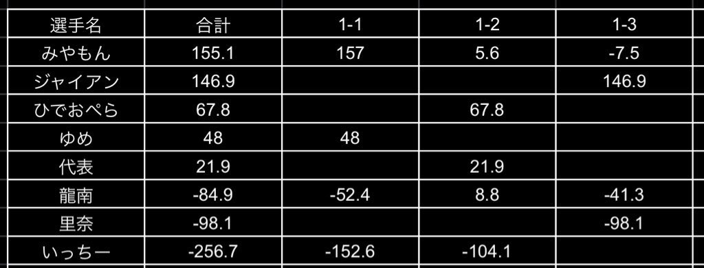 【unitリーグシーズン1-3】
本日も1卓のみですが、新規2名のご参加🙌
そのうちの1人、ジャイアンさん見事なデイリートップ🥇

初心者の方でも楽しんでいただけるよう全力でサポートしますので、お気軽にエントリーを🙇

次節は9/1(月)19:00~ 3半荘お待ちしております👍

#佐世保市
#ノーレート
#麻雀