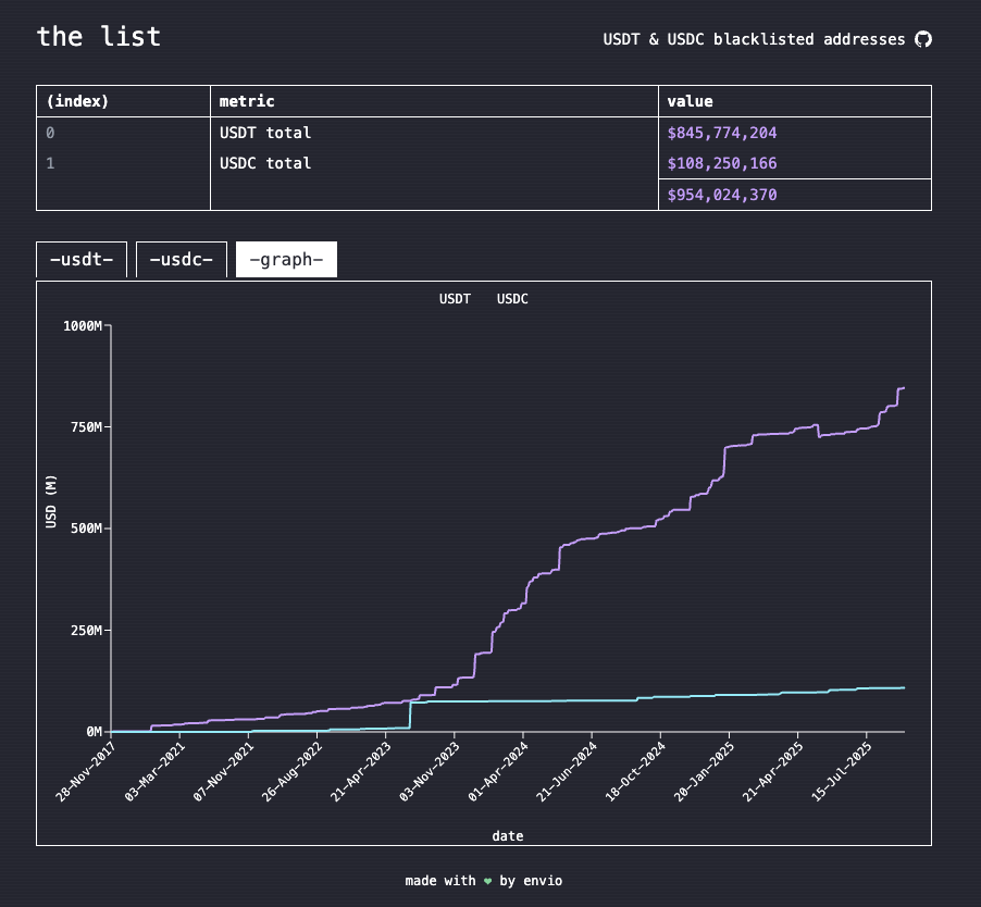 ⚠️CRIPTOVALUTE: Il Tesoro conia 50 milioni di USDC sulla rete Ethereum