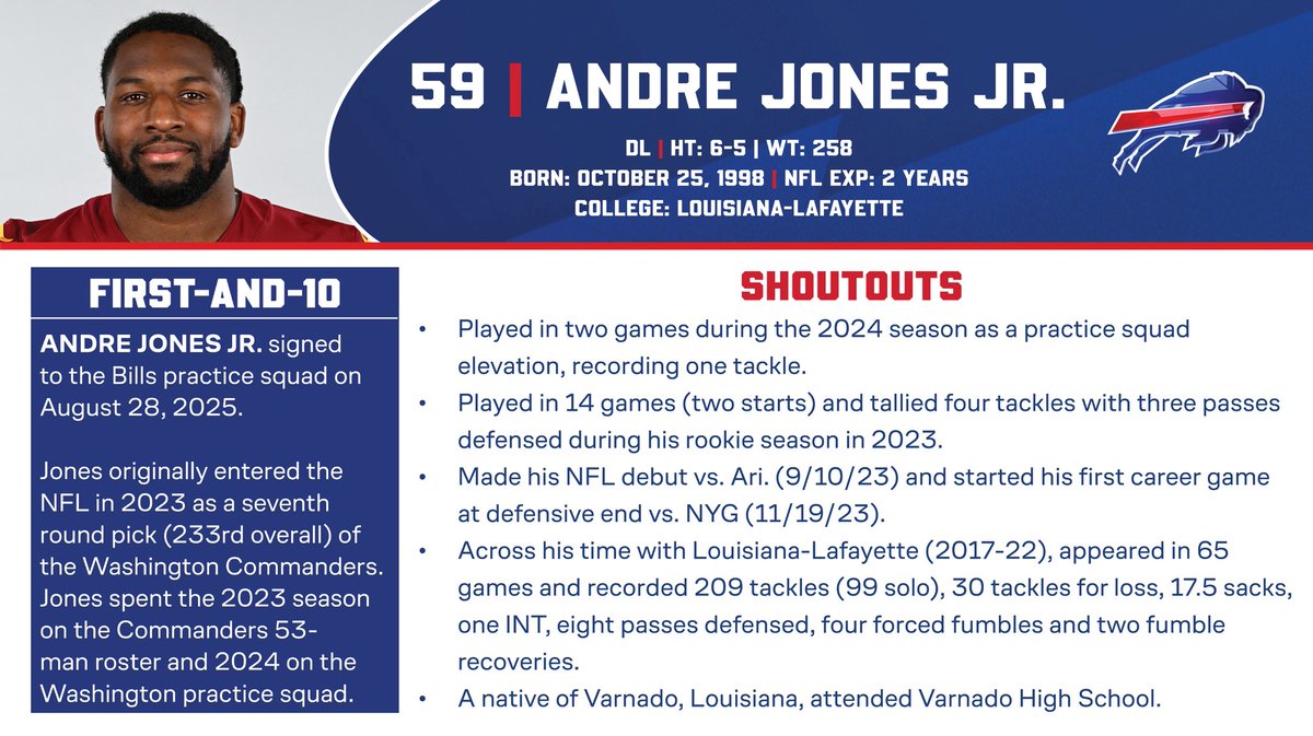 The Bills have signed CB Jalen Kimber and DE Andre Jones Jr. to the practice squad. 

The team has released CB Daequan Hardy from the practice squad.