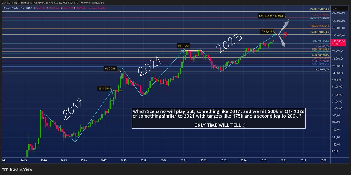 #BTCUSDT #Bitcoin #Altseason2025 #Bullrun2025 
do we really follow one of those runs like 2017 or 2021 or do we have something different this time, maybe the 124k was already the Top? Or we'll not be going to have something like the previous ones and surprises awaits us?