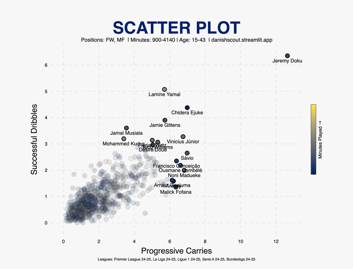 fc_mossman's tweet image. This remains one of the funniest imaginable graphs.

Jeremy Doku was so hilariously anomalous last season.