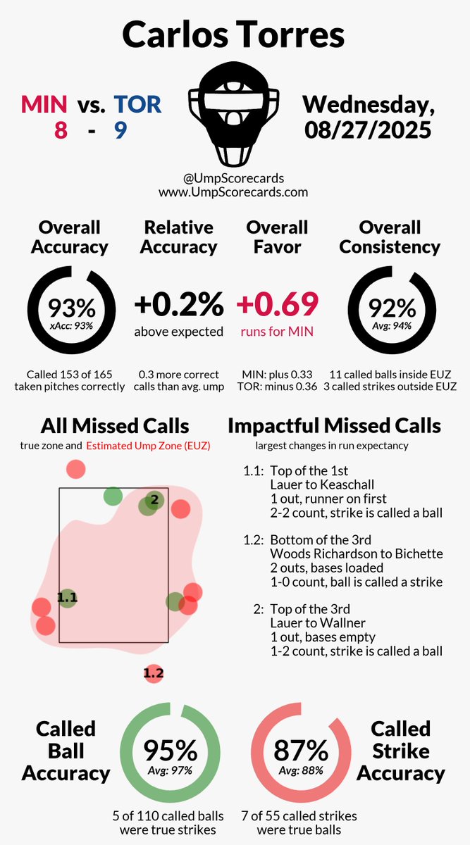 UmpScorecards's tweet photo. Umpire: Carlos Torres
Final: Twins 8, Blue Jays 9
#MNTwins // #LightsUpLetsGo
#MINvsTOR // #TORvsMIN
More stats for this ump 👇
https://t.co/9Pn2sXVqZm https://t.co/ZyrDWmxZa7