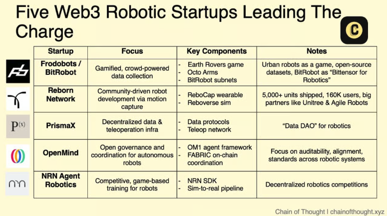 for years, training physical intelligence required huge centralized resources.

private datasets. owning lots of robots closed systems.

a new set of web3 projects is challenging this by distributing the work and rewarding real-world interaction.