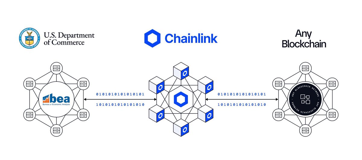 A #Chainlink deu um passo histórico: dados macroeconômicos oficiais dos EUA agora estão disponíveis diretamente na blockchain! 🇺🇸

🌐 Contratos inteligentes poderão acessar em tempo real o PIB real, o índice de preços PCE (inflação) e outros indicadores do Bureau of Economic