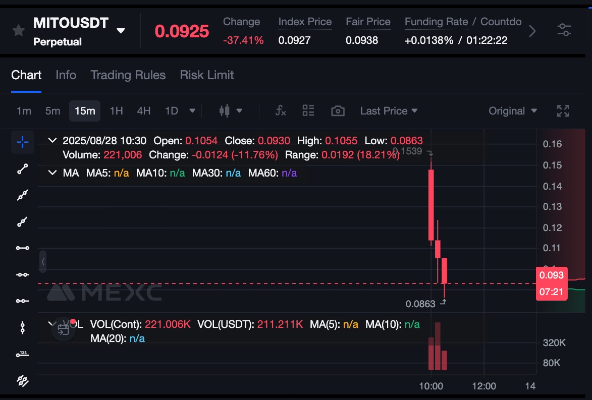 $MITO Airdrop 🪂 Claim is live from  <a href="/MitosisOrg/">Mitosis</a>

Time to "Show your DNA 🧬" 😎 eh?

🌐airdrop.mitosis.org
🗓️14 Days remaining to claim
💰Already at $0.09 and....dropping / volatile 

How to sell $MITO?

1⃣Bridge $MITO to BNB Chain usenexus.org/?origin=mitosi…
2⃣Sell $MITO on
