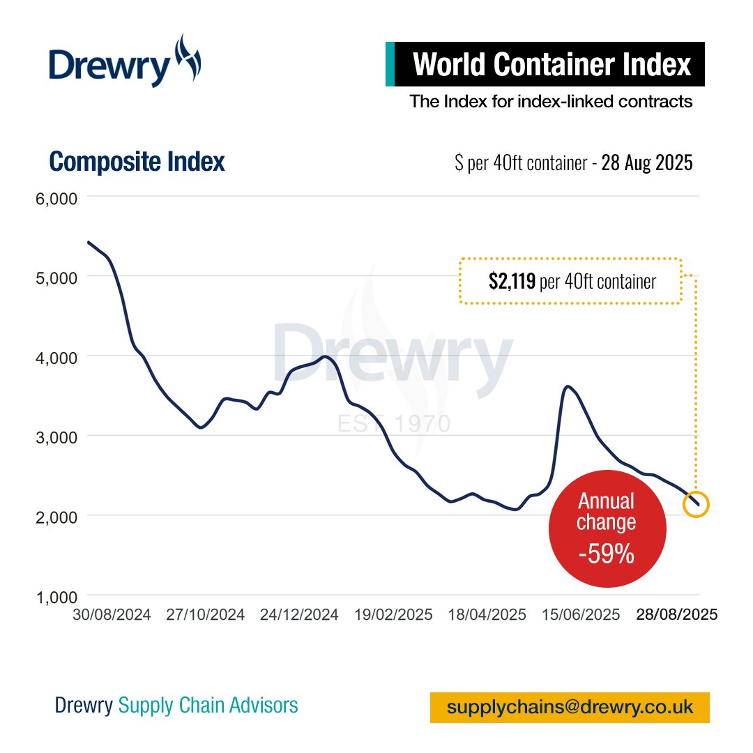DrewryShipping's tweet image. Drewry’s World Container Index decreased 6% to $2,119 per 40ft container this week. Read our detailed assessment at: drewry.co.uk/supply-chain-a…
#containers #shipping #SupplyChain #Logistics  #transportation