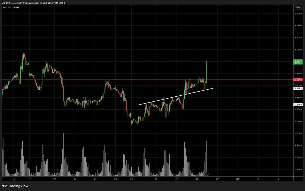 #NATGAS  🚀