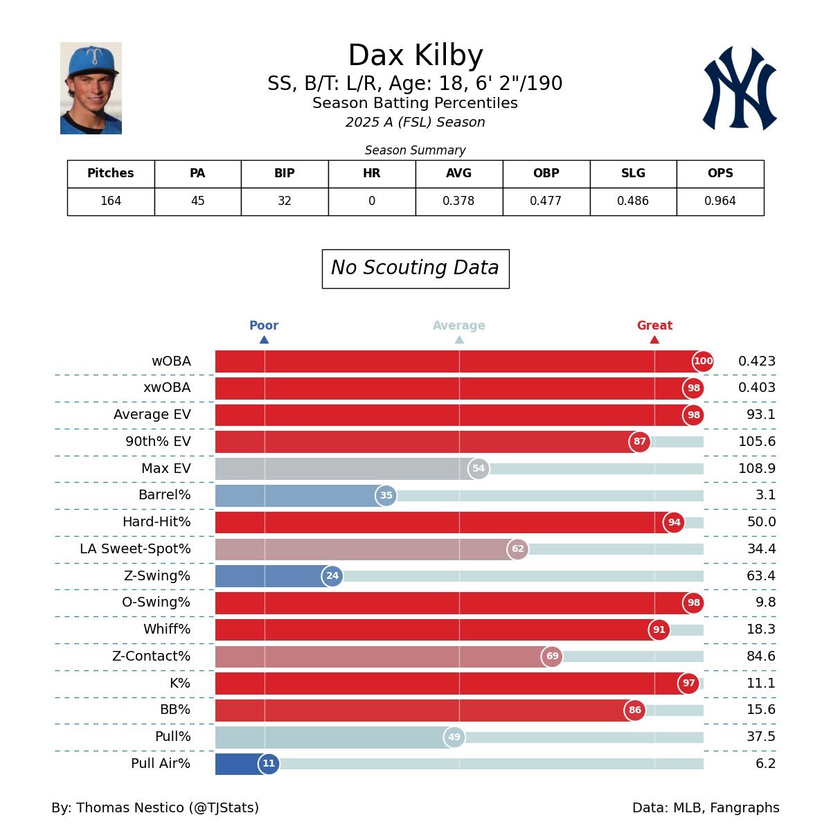RyanGarciaESM's tweet image. 100th Percentile xwOBA in Single-A for an 18-year-old who was playing high school baseball earlier this year.

Average age of a FSL pitcher is 22, and Dax Kilby hasn&apos;t even gotten a winter of work under pro instruction.

Beyond excited.