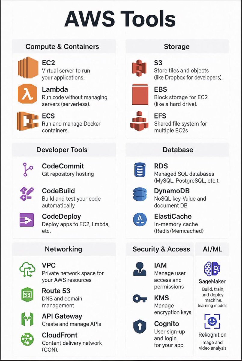 theskilledcoder's tweet image. AWS in Brief 👇
Compute: EC2 (servers), Lambda (serverless), ECS (containers)
Storage: S3 (objects), EBS (blocks), EFS (shared files)
Dev Tools: CodeCommit, CodeBuild, CodeDeploy
Database: RDS (SQL), DynamoDB (NoSQL), ElastiCache (cache)
Networking: VPC, Route53, API…