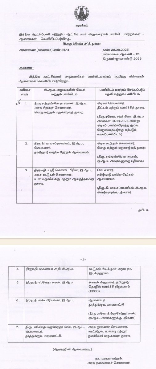 The State government on Thursday transferred seven IAS officers.  

Sajjansingh R Chavan, Special Secretary, Public and Rehabilitation Department, has been appointed as Secretary to the Planning and Development Department.  He replaces Ramesh Chand Meena, who is retiring on