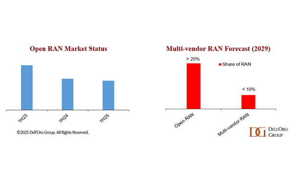 According to <a href="/DellOroGroup/">Dell'Oro Group</a>, Open RAN has made significant progress since the O-RAN Alliance was formed in 2018 to “reshape the RAN industry and ecosystem toward more intelligent, open, virtualized and interoperable networks.”
microwavejournal.com/articles/44642