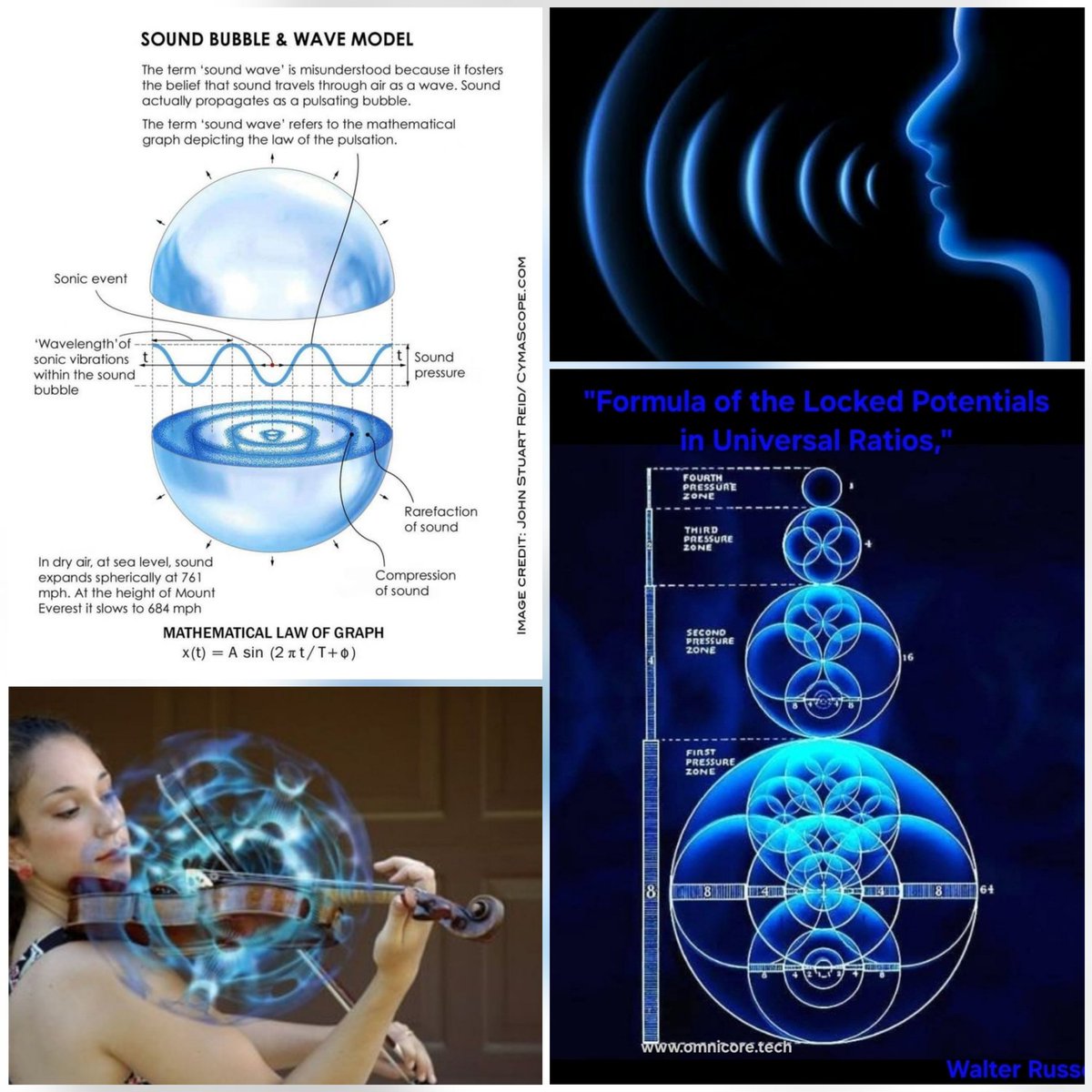 SOUND: Waves or Spheres?

When we think of SOUND, we picture "waveforms" but that image is really just a flat cross-section - 2D.
In 3D reality, SOUND actually radiates as a sequence of expanding and contracting SPHERES -  pulsating shells moving outward.
The WAVEFORM is a