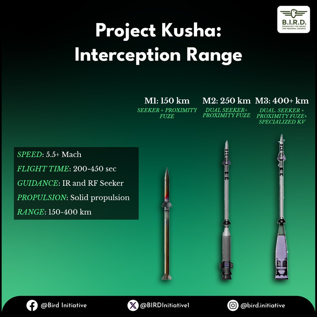 India’s ambitious indigenous long-range air defence system by DRDO, designed to counter stealth jets, drones, hypersonic missiles &amp; more. With multi-layered interceptors up to 400 km, it aims to secure India’s skies &amp; boost self-reliance in defense. #ProjectKusha