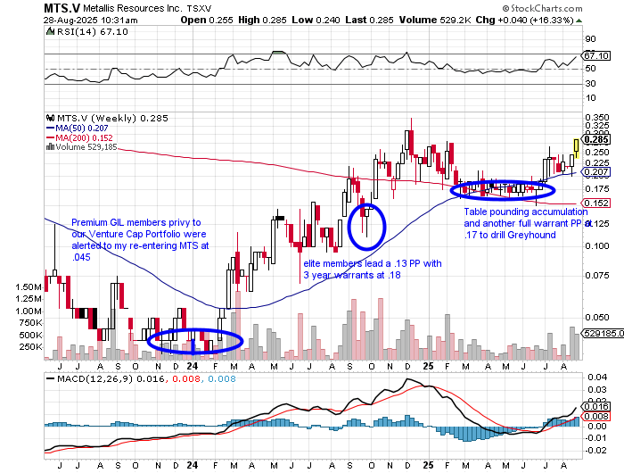 GIL is back in a position to bring more shock and awe type returns going forward for those that invest in our premium/elite memberships.
goldinvestmentletter.com/subscribe
We will always have some duds, but it is part of the game and a non-issue when you have 10-50 baggers hitting every