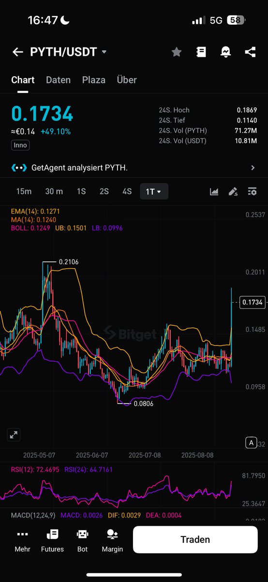显示上涨的 PYTH/USDT 价格图表