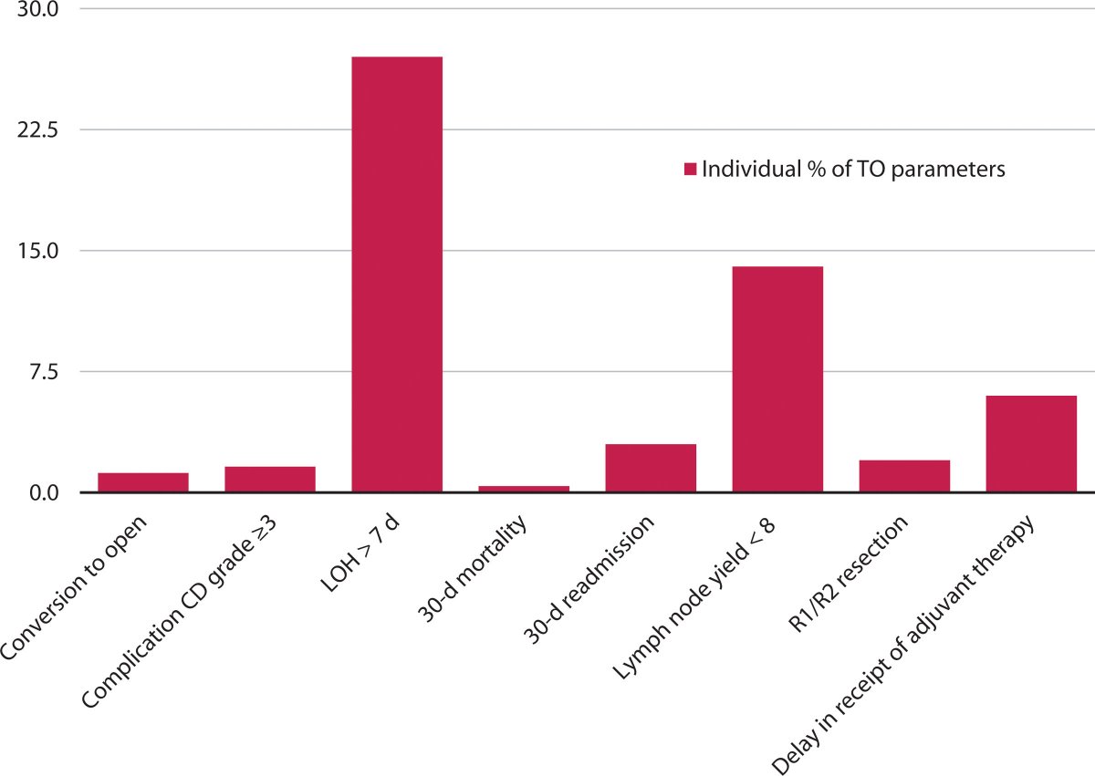 Does textbook outcome of MIS TME for rectal cancer lead to improved oncologic outcome? Read more in this month's #DCRJournal: bit.ly/478bhHQ
