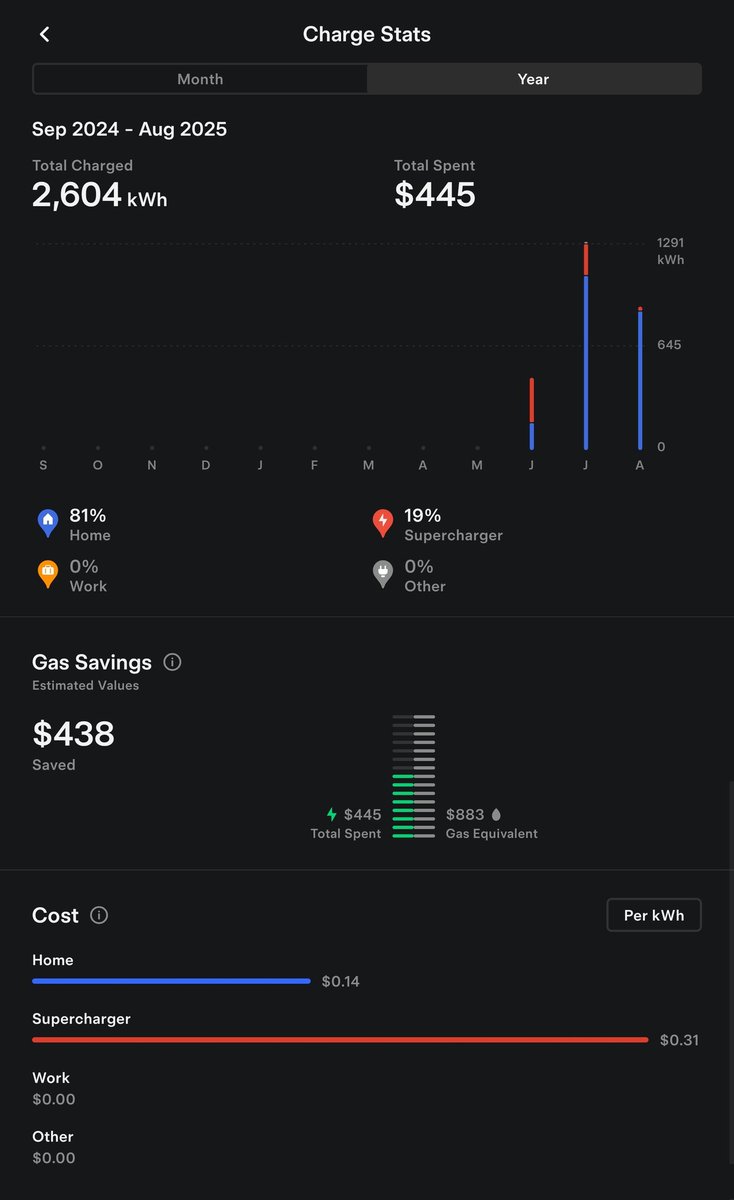 Tech_Dad89's tweet image. It&apos;s only been a couple months and the savings is already noticable! We&apos;ve put ~7000 miles on our 2025 @Tesla Model 3 Performance and our pockets can&apos;t even tell, and plus it is such a powerful and fun ride! We love this car. Coming from a #MOPAR guy, I have no buyers remorse.