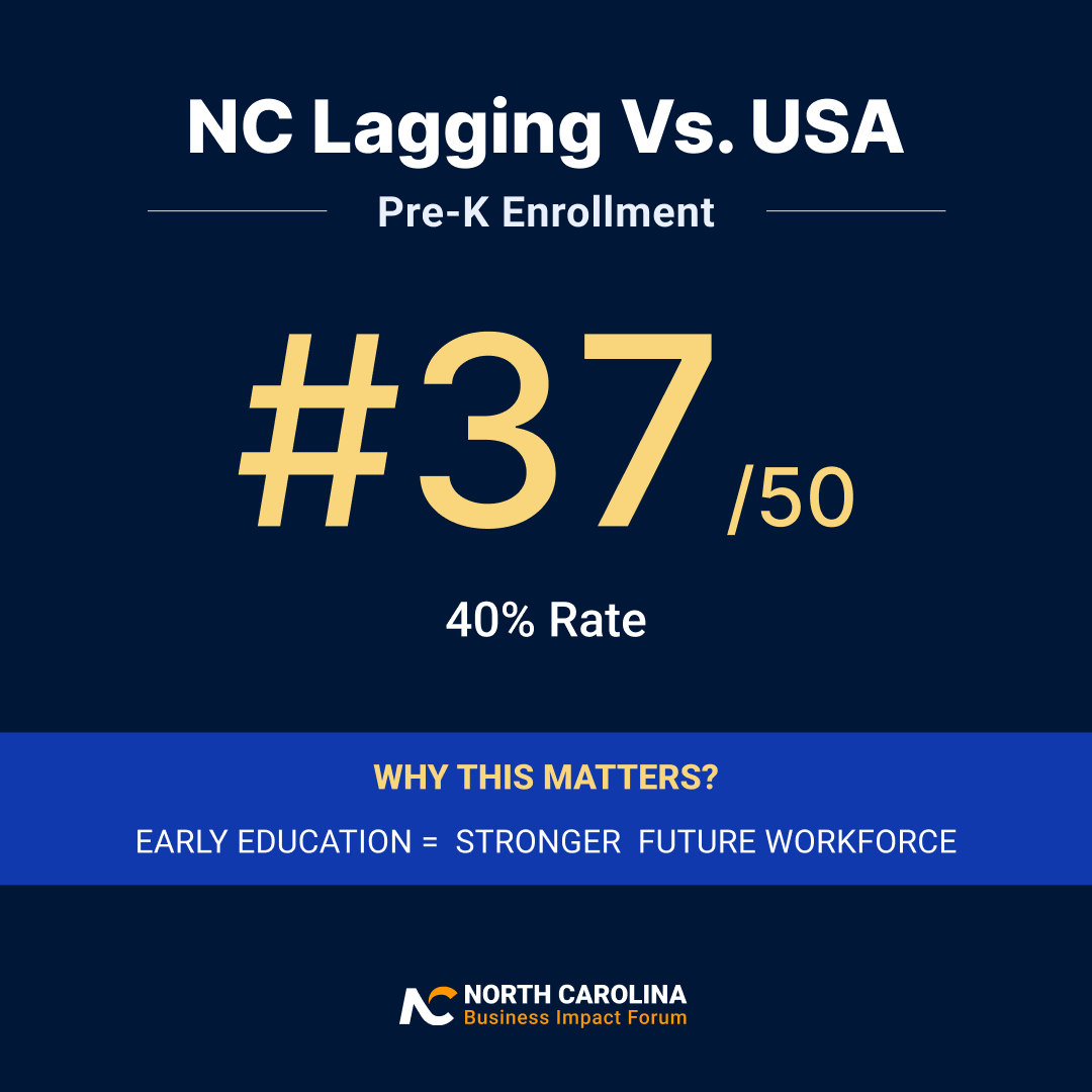 NC is #37 in pre-K enrollment.  

Early education is proven to boost graduation rates, college attendance, and workforce skills.

If we want to compete tomorrow, we have to invest today.