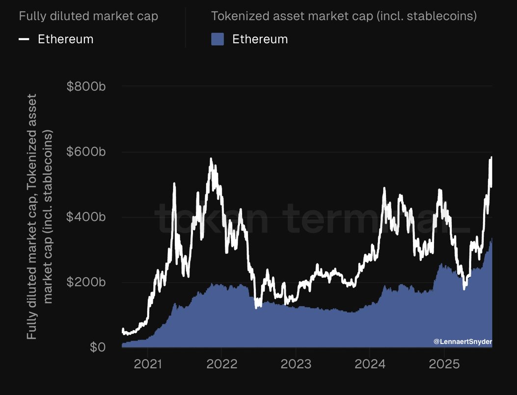 2021年から2025年にかけてのイーサリアムのfully diluted market capとトークン化資産の時価総額を示すチャート