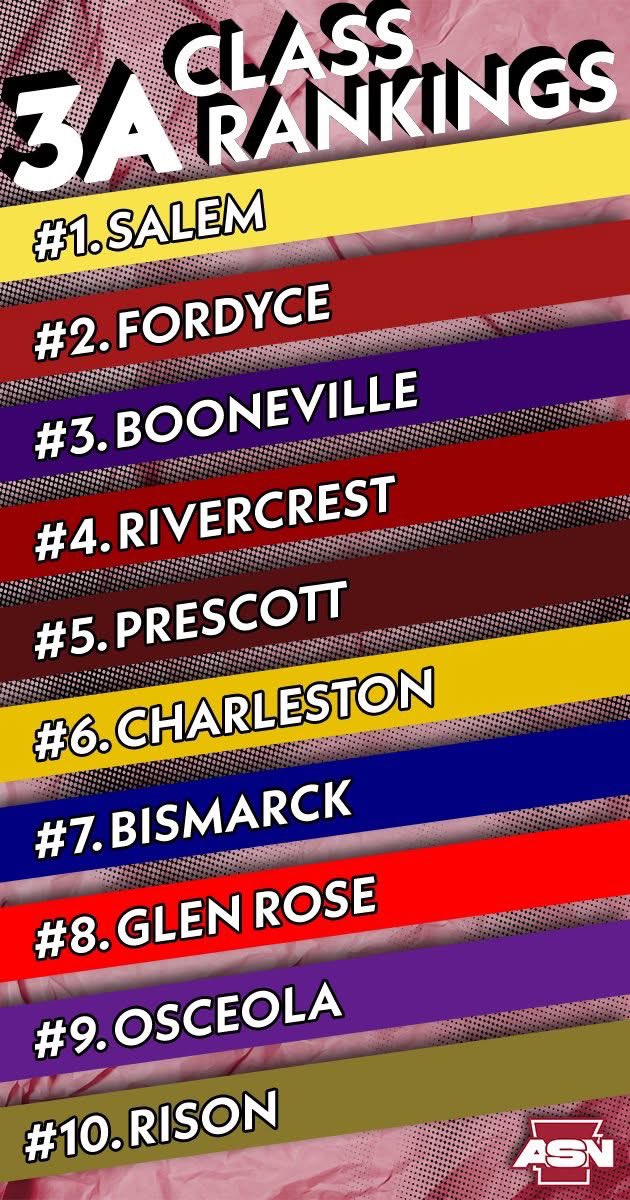 ASN Class 3A Preseason Rankings. Tonight the season kicks off, and we are so excited to see what this season has in store! Salem takes the top spot as the defending state champions with lots of returning production, while perennial contenders Fordyce and Booneville are 2 and 3.