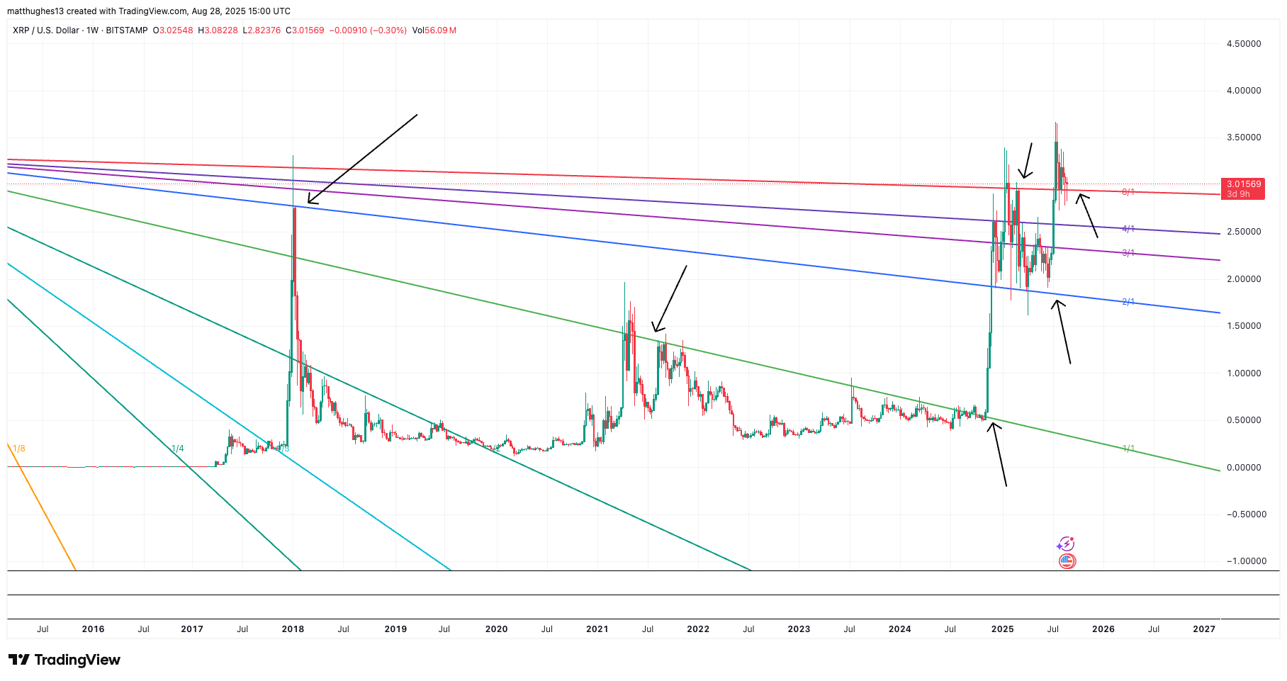 XRP weekly chart with diagonal lines by The Great Mattsby