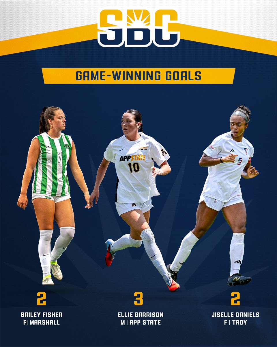 Sun Belt (@sunbelt) on Twitter photo 𝗚𝗔𝗠𝗘-𝗪𝗜𝗡𝗡𝗘𝗥𝗦.
Three #SunBeltWSOC players are already among the nation's leaders in game-winning goals. ☀️ ⚽
T1. Ellie Garrison
(<a href="/appstatewsoccer/">App State Soccer</a>)
T7. Bailey Fisher
(<a href="/HerdWSoccer/">Marshall Women's Soccer</a>)
T7. Jiselle Daniels
(<a href="/TroyTrojansWSOC/">Troy Trojans Soccer</a>) 𝗚𝗔𝗠𝗘-𝗪𝗜𝗡𝗡𝗘𝗥𝗦.
Three #SunBeltWSOC players are already among the nation's leaders in game-winning goals. ☀️ ⚽
T1. Ellie Garrison
(<a href="/appstatewsoccer/">App State Soccer</a>)
T7. Bailey Fisher
(<a href="/HerdWSoccer/">Marshall Women's Soccer</a>)
T7. Jiselle Daniels
(<a href="/TroyTrojansWSOC/">Troy Trojans Soccer</a>)