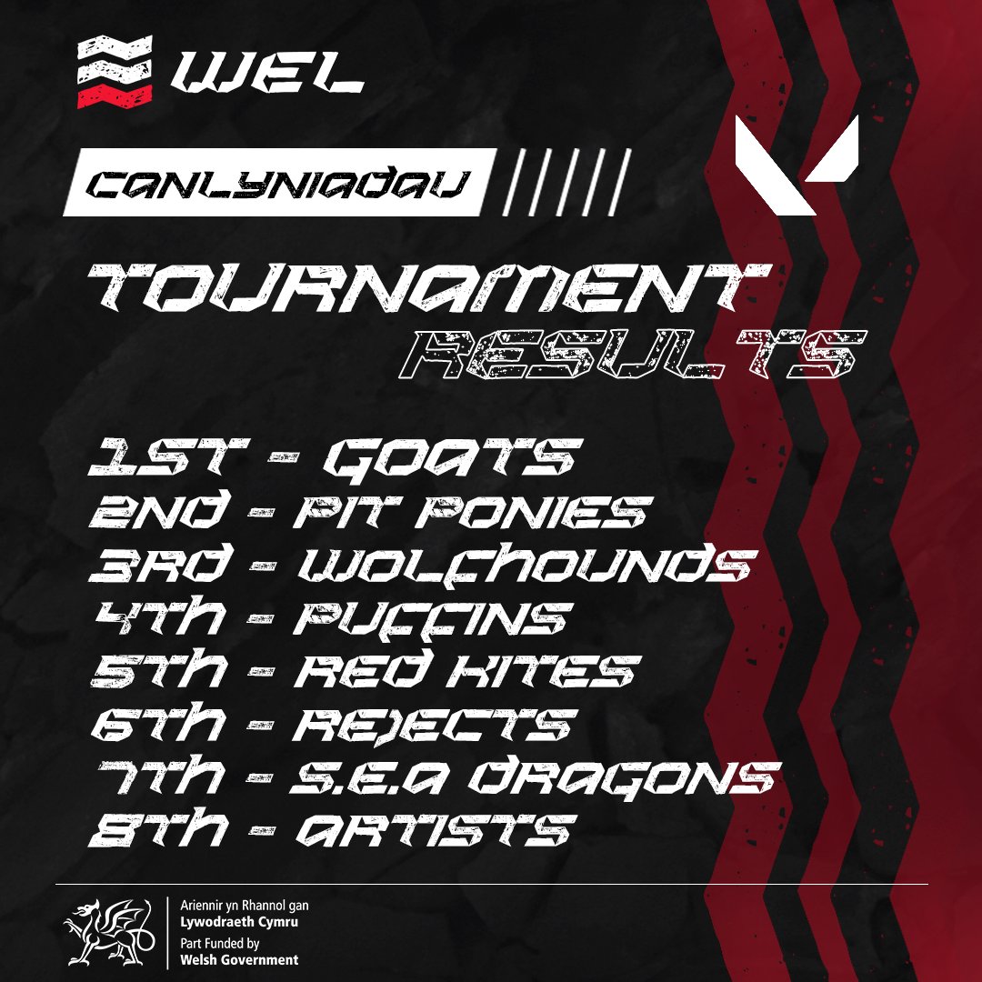 🔥 VALORANT RESULTS ARE IN! 🔥

🏆 Premier Winners: <a href="/GoatsGG_/">GOATS🐐</a>
🏆 Championship Winners: <a href="/RedKiteEsports/">The Red Kites</a>

This season was one for the history books. Massive shoutout to every team that competed and made it a season to remember! 🎯