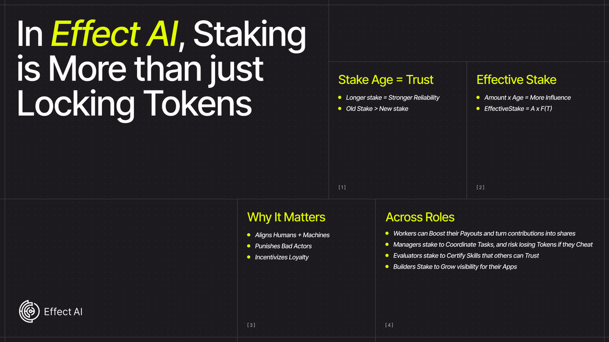 effectaix's tweet photo. The longer you stake, the more “age” your tokens gain.

Amount × Age = Effective stake

Someone who has been committed for months carries more influence than a newcomer just dropping in big money.

Staking in our rewards loyalty, punishes bad actors, and keeps humans + machines aligned.

Here’s how it works across roles ↓