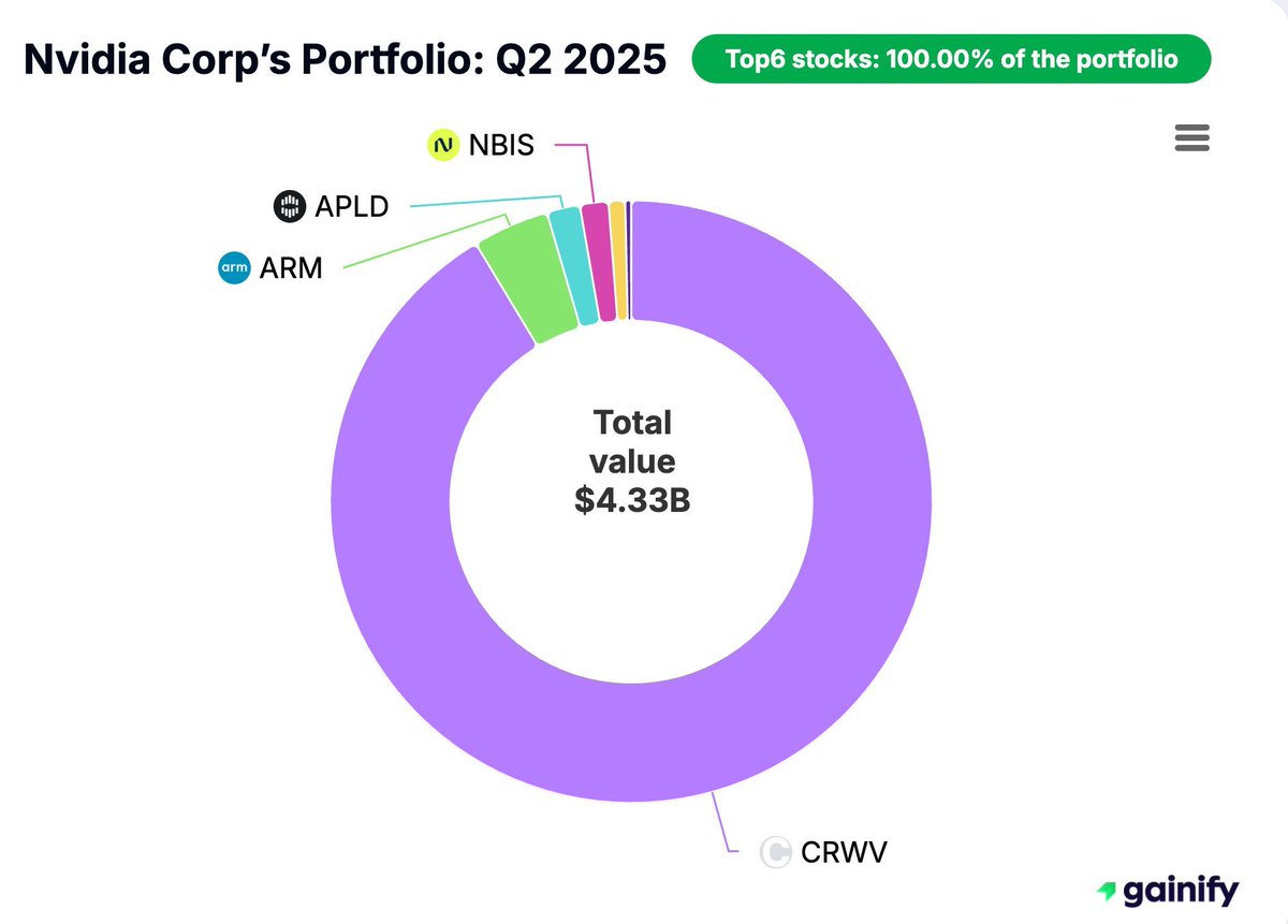 NVIDIA’s $4.3B stock portfolio is highly concentrated (Q2 2025).

And $CRWV (CoreWeave) makes up &gt;90% of it with a $3.96B stake.

The rest? $ARM, $APLD, $NBIS, $RXRX, $WRD - all tiny compared to CoreWeave.

What do you think NVIDIA sees in $CRWV?