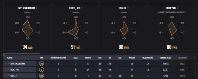 PUBG Master Series 2025 Phase2

unlucky 1位　75P

でOpen予選2次も通過　

明日からの2日間準決勝もありますので
決勝目指して頑張ります‼︎

個人statsもunluckyメンバーで
独占‼️

応援宜しくお願いします🔥

#ULwin