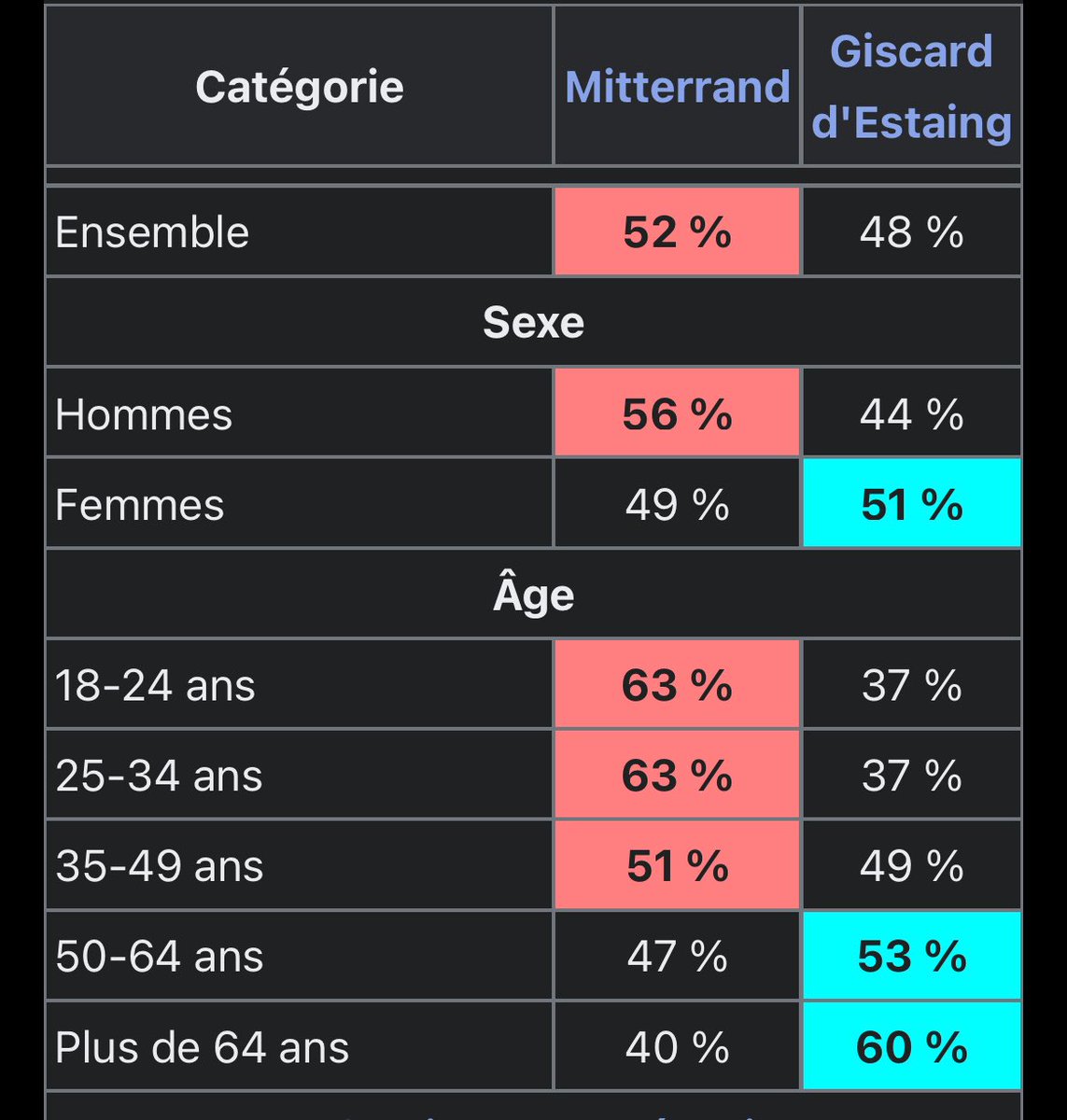N’oublions pas que la génération des #boomers a voté MASSIVEMENT pour Mitterrand et la retraite à 60 ans, pour son confort, au mépris des générations suivantes. #Bayrou