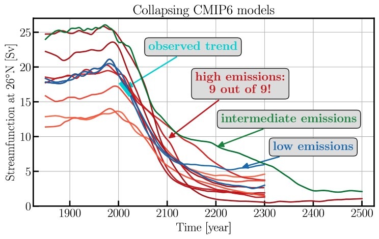 PIK_Klima's tweet image. Möglicher Zusammenbruch der #AMOC nach 2100 bei hohem Emissionspfad - neue Studie mit PIKs @rahmstorf. Folgen: Unterbrechung  Wärmetransport des atlantischen Ozeans, Sommerdürre, Winterextreme in Nordwesteuropa &amp;amp; Verschiebung tropischer Regenzonen.
pik-potsdam.de/de/aktuelles/n…