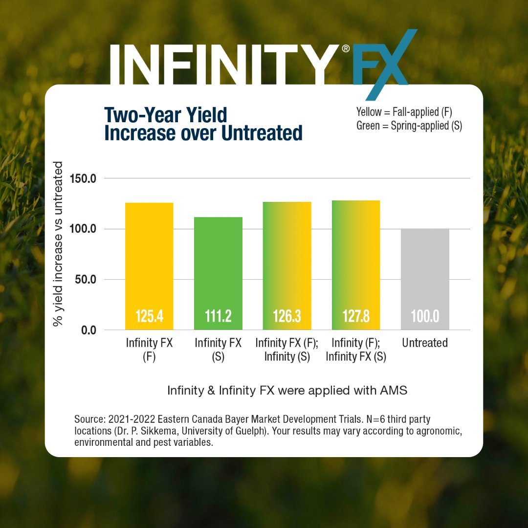 A fall application of Infinity FX could be the difference maker in your winter wheat yield come harvest 2026 – just look the two-year yield increase over untreated results below.   

If you’re planning on planting winter wheat after soybeans, see these tips in the Knowledge