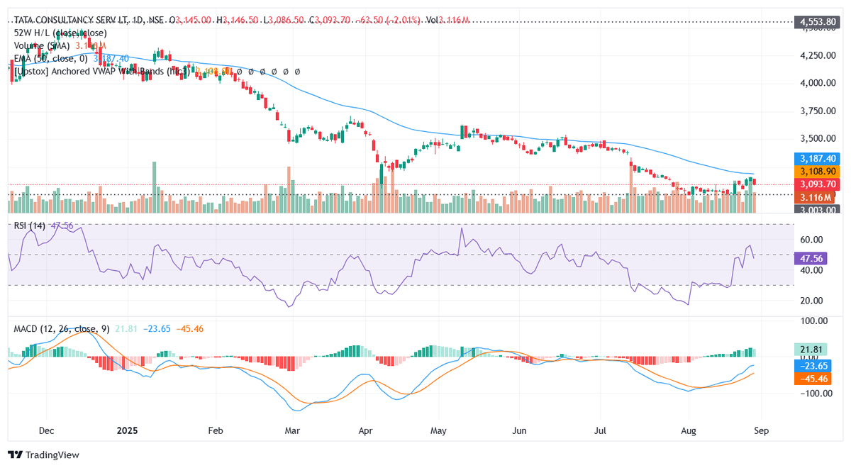 BHAVIKZSOMANI's tweet image. 🚨 Deal Update | #TCS 🤝☁️
TCS partners with #Unilab to modernise core business systems via strategic cloud migration ✅

📌 Alert: Unilab = leading pharma &amp;amp; healthcare company in the Philippines 🌏💊

#Cloud #DigitalTransformation #StockMarket