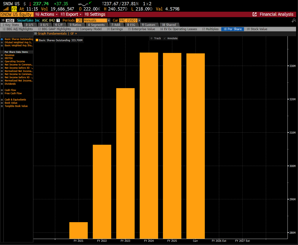 $SNOW added $15b of market cap on a non-GAAP "beat" of $30m

If you look into the print, its all stock-based-comp &amp; amortization being added back

The best part is that they repurchased a ton of stock yet still have the same shares outs

Their cash flow stmt is a hot oven 🔥