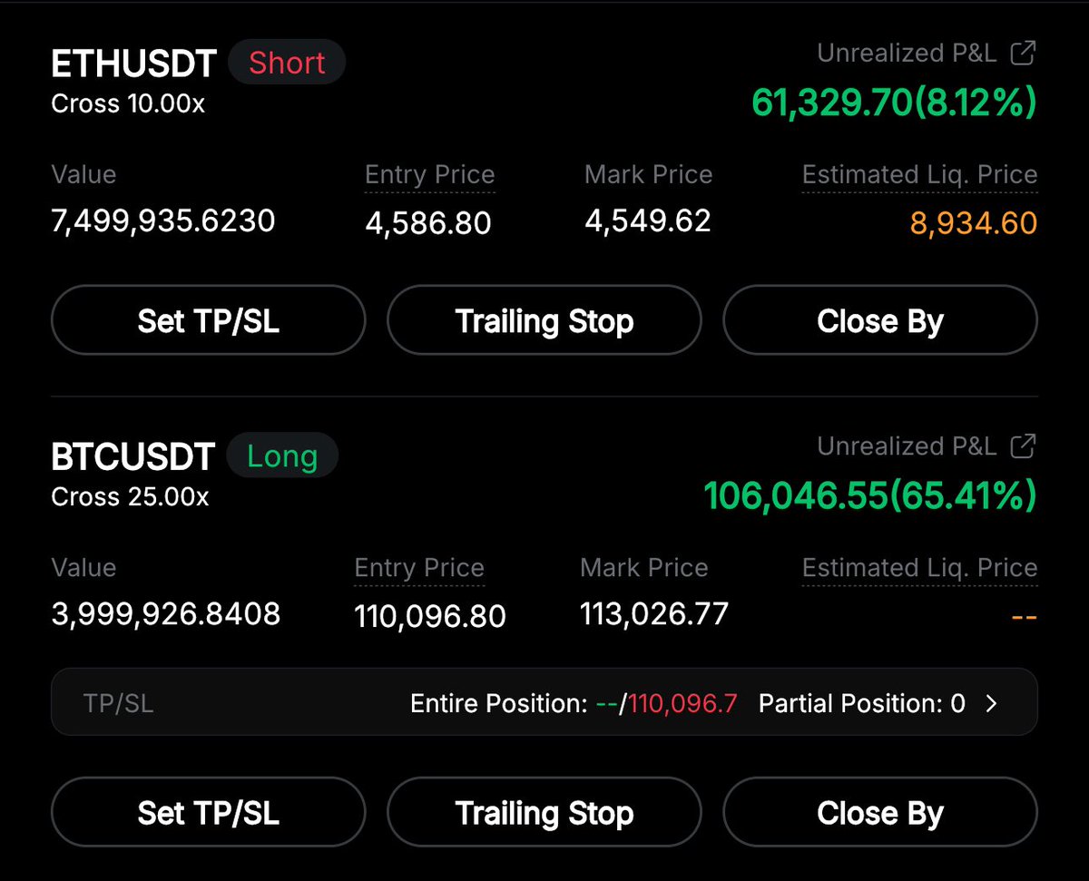 Here goes the second try.

Shorted $ETH.

Still seeing signs that make me think $ETH is due for a small correction.

I’m very aware of the $BTC CME gap and liquidity there.

I still have my $BTC long opened, I’ll take the risk with the short.

Hate me or love me; I win or I lose,