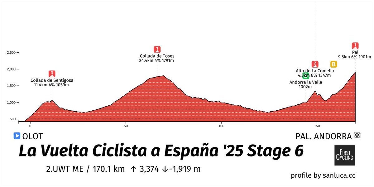 🇪🇸 #LaVuelta25 stage 6
Take a look at 22km to go then last 8 !