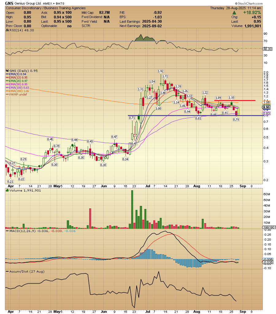 $GNS big bounce on volume this morning. The break of 1.10 and a new short squeeze will start....