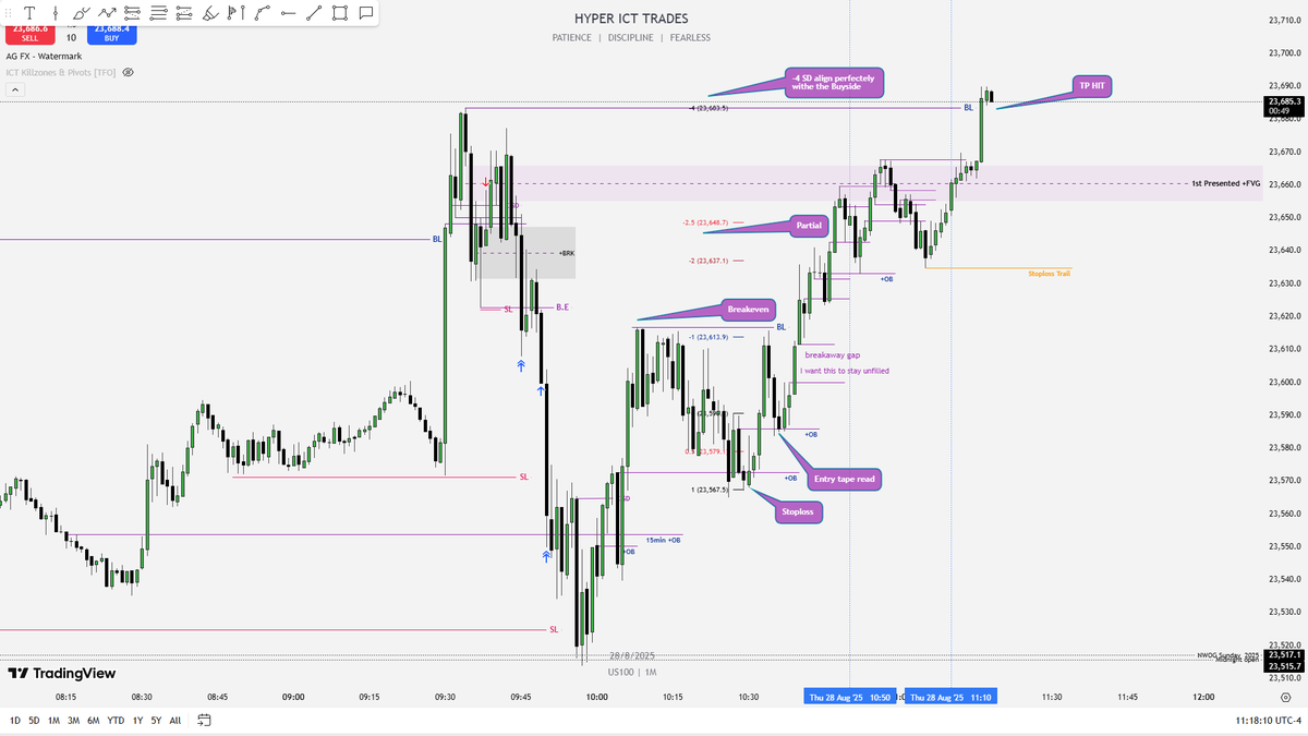HyperMmxm's tweet image. Tape Read 
28/8/2025
Market Maker Buy Model