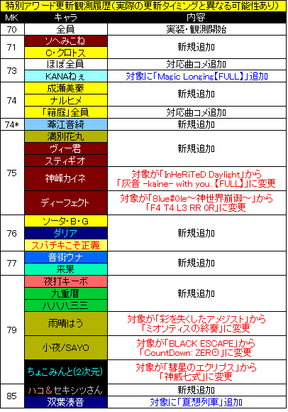 Bgxx_Kuro_Flags's tweet photo. #LinearBeat
ふと気になったので、実装からこれまでの「特別アワード」に関する「自分が観測した範囲での」更新履歴をずらっと。
対象変更が5例、対象追加が2例、と「レア事象」と断ずるに十分な状況と判断。（何なら変更の1例は当初から予定されてた事が判明してたし…） https://t.co/fBVjFxWWSF
