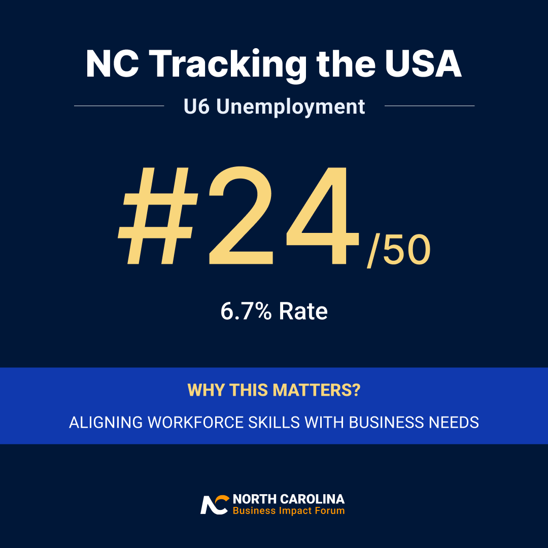 NC ranks #24 in U6, which tracks unemployment, involuntary part-time work, and discouraged workers.

Sustainable growth demands that we better match workforce skills with business needs. We’re not doing bad but we can do better.