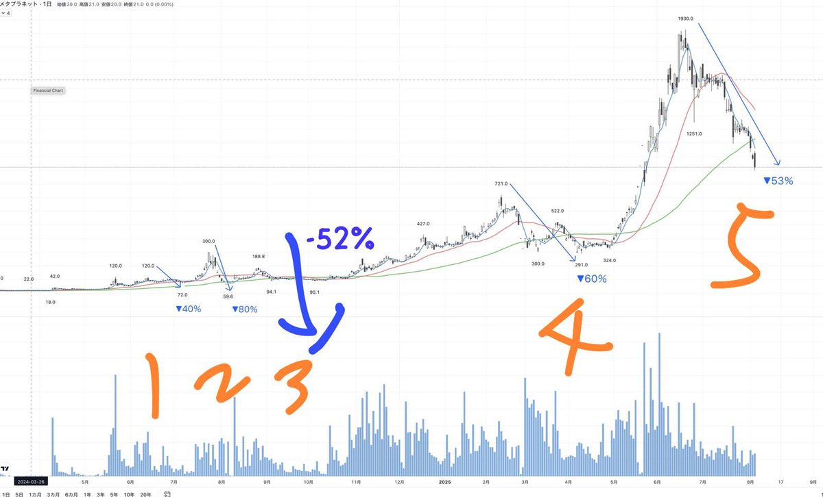 Nodollarshit's tweet image. Metaplanet had a 80% drawdown exactly on month 4 since BTC standard.