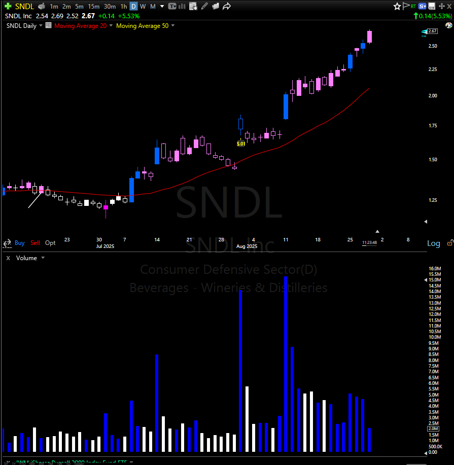 GfI_Himmelreich's tweet photo. $SNDL it just keeps pushing... #AIFactor https://t.co/8n4itKVg2S